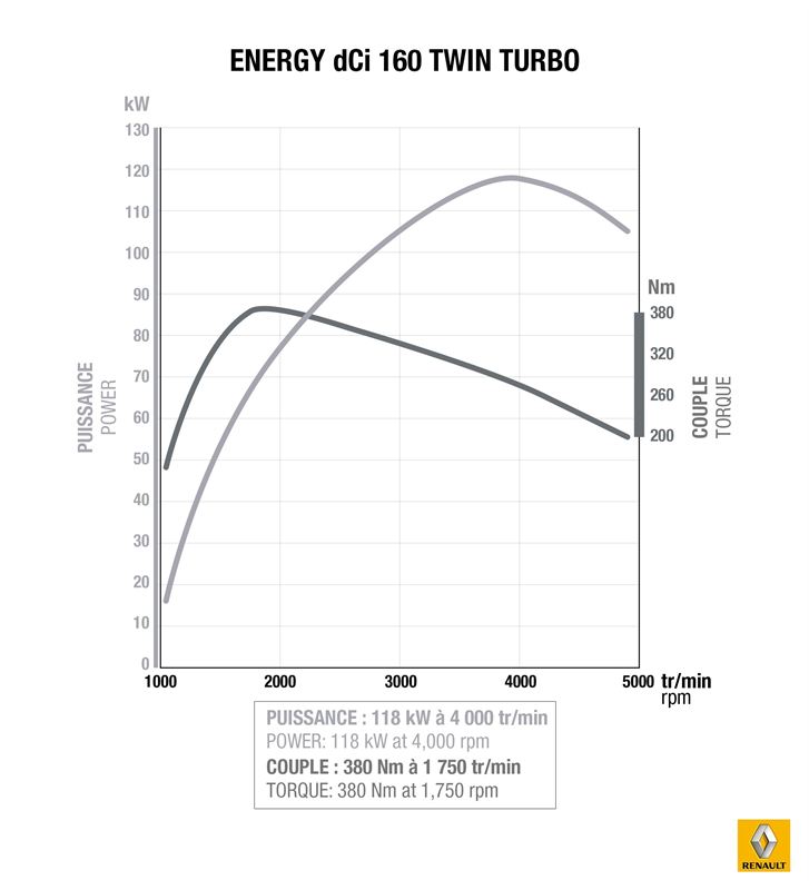 energy-dCi-160-twin-turbo-chart